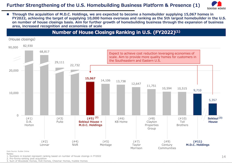 Chart of largest U.S. Homebuilders by closings volume, homebuilder mergers and acquisitions