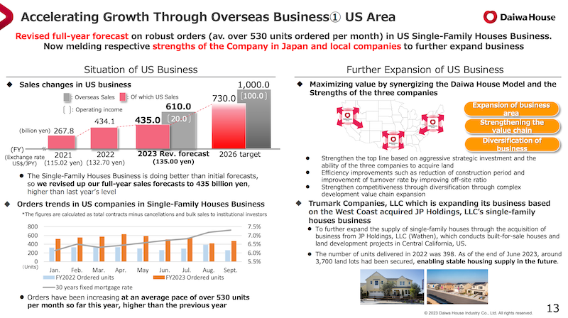 charts and tables of Daiwa House U.S. operators' financial performance
