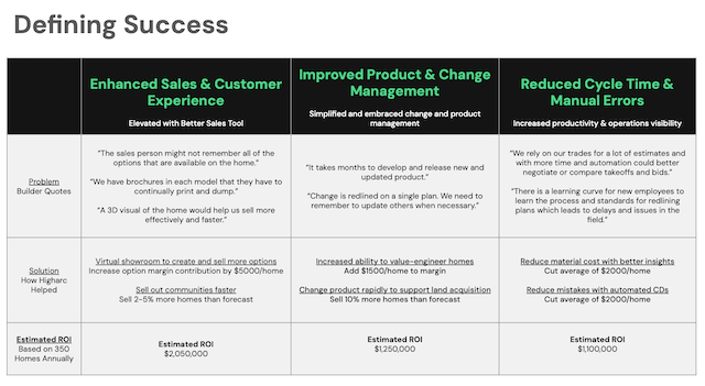 A table of homebuilder testimonials regarding the results they got from a homebuilding cloud solutions platform.