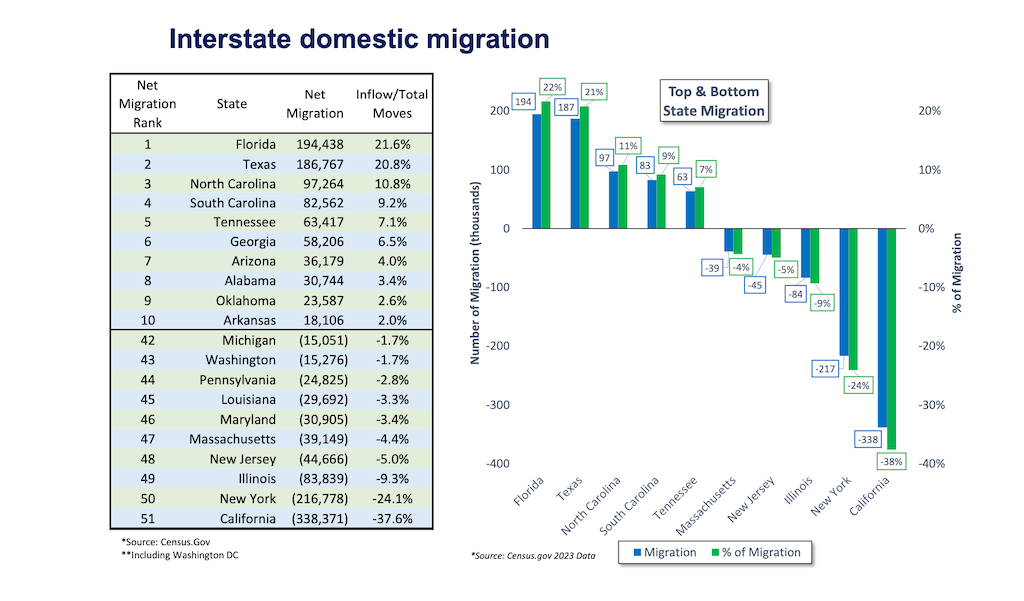 Charts and graphs showing leading states for domestic migration and out-migration.