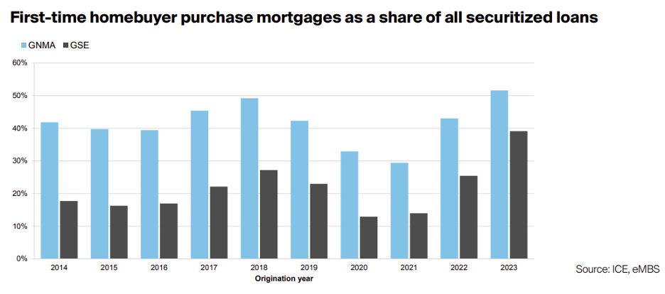 Bar chart showing first-time homebuyers' share of all securitized home mortgage loans