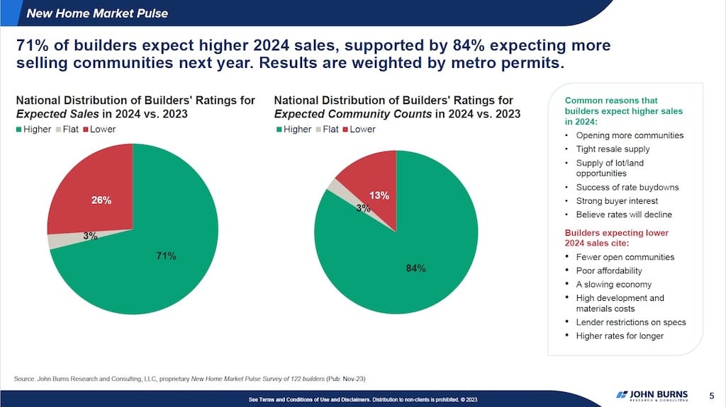 Infographic showing two pie charts that connect homebuilders' expectations of higher sales with their expectations of higher community counts.