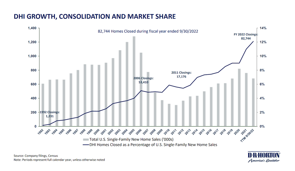 Destiny Manifest D.R. Horton Sets A Course To Control Its Future